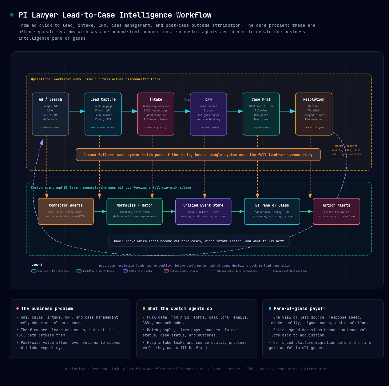 PI Lawyer Lead-to-Case Intelligence Workflow diagram