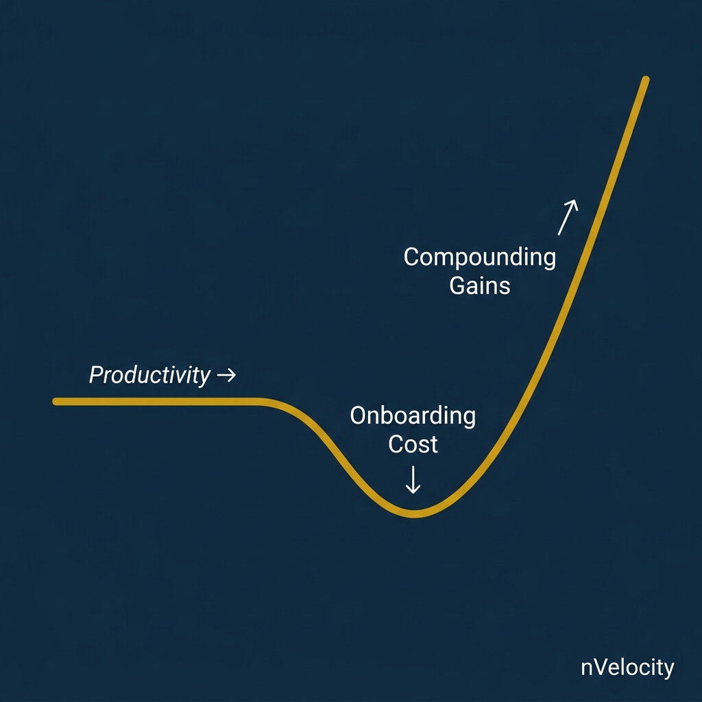 The AI productivity curve: onboarding cost followed by compounding gains