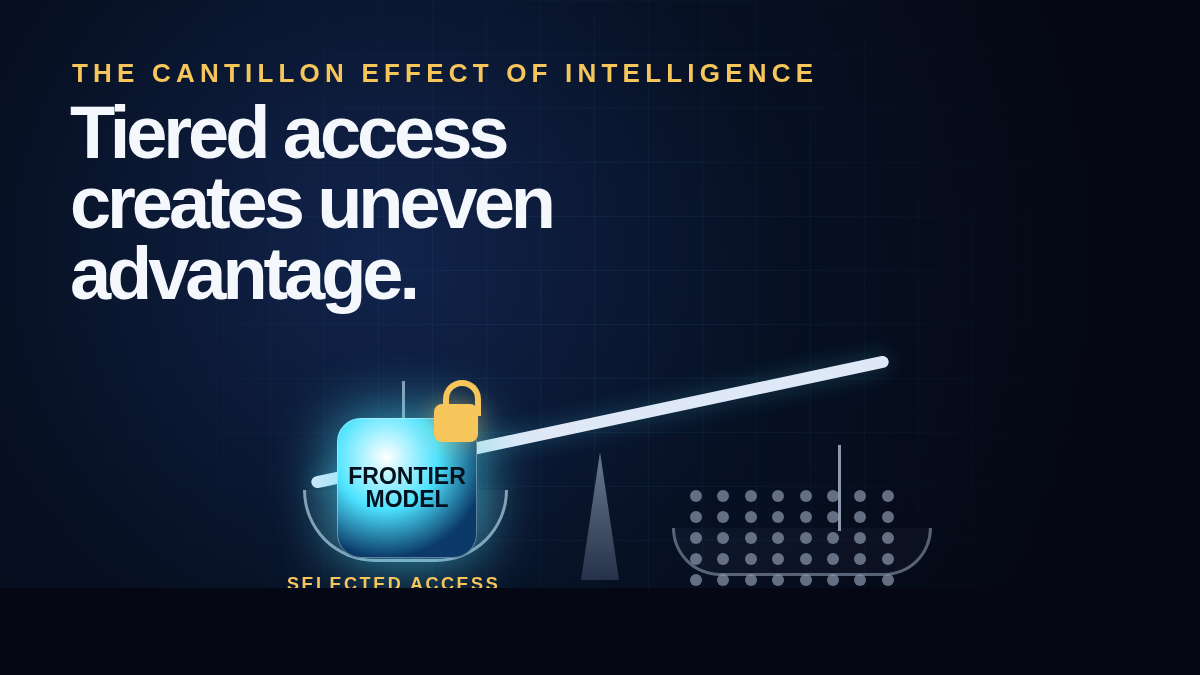 Unequal scale showing selected access to a locked frontier model outweighing the rest of the market.